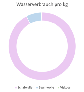 Vegane Wolle